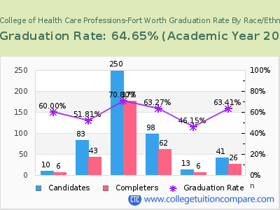 The College of Health Care Professions-Fort Worth graduation rate by race