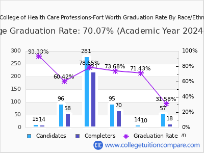The College of Health Care Professions-Fort Worth graduation rate by race