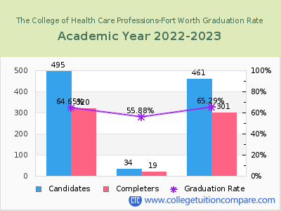 The College of Health Care Professions-Fort Worth graduation rate by gender