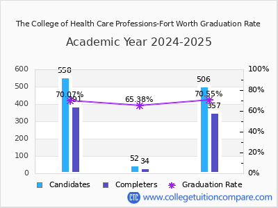 The College of Health Care Professions-Fort Worth graduation rate by gender