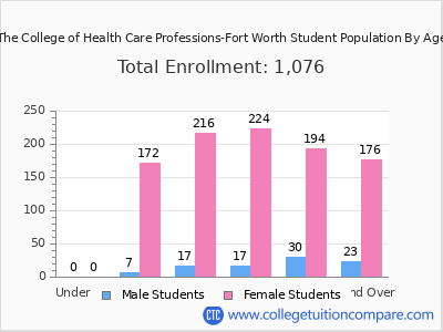 The College of Health Care Professions-Fort Worth 2025 Student Population by Age chart