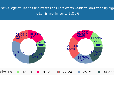 The College of Health Care Professions-Fort Worth 2025 Student Population Age Diversity Pie chart