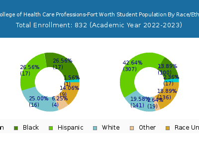 The College of Health Care Professions-Fort Worth 2023 Student Population by Gender and Race chart