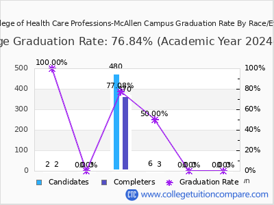 The College of Health Care Professions-McAllen Campus graduation rate by race