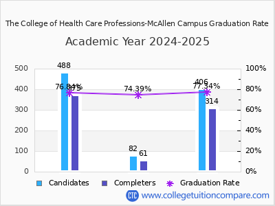 The College of Health Care Professions-McAllen Campus graduation rate by gender