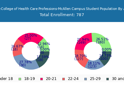 The College of Health Care Professions-McAllen Campus 2025 Student Population Age Diversity Pie chart