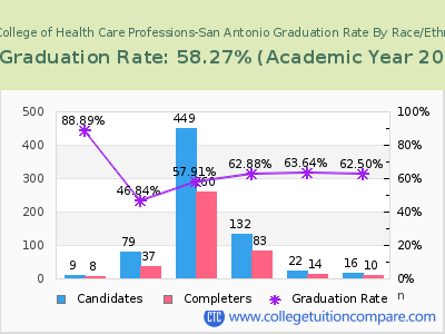 The College of Health Care Professions-San Antonio graduation rate by race