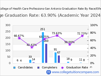 The College of Health Care Professions-San Antonio graduation rate by race
