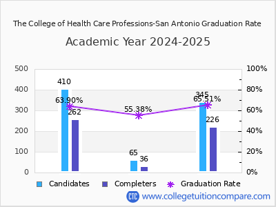 The College of Health Care Professions-San Antonio graduation rate by gender