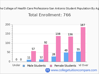 The College of Health Care Professions-San Antonio 2025 Student Population by Age chart