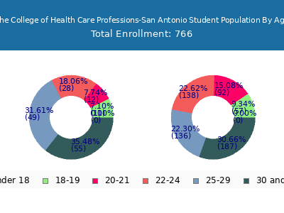 The College of Health Care Professions-San Antonio 2025 Student Population Age Diversity Pie chart