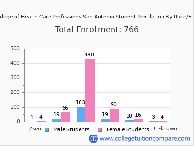 The College of Health Care Professions-San Antonio 2025 Student Population by Gender and Race chart
