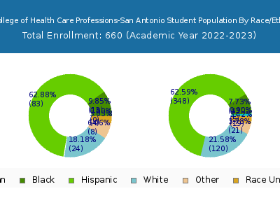 The College of Health Care Professions-San Antonio 2023 Student Population by Gender and Race chart