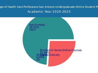 The College of Health Care Professions-San Antonio 2025 Online Student Population chart