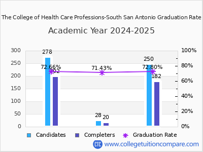 The College of Health Care Professions-South San Antonio graduation rate by gender