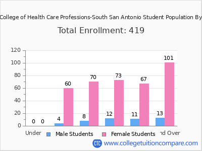The College of Health Care Professions-South San Antonio 2025 Student Population by Age chart