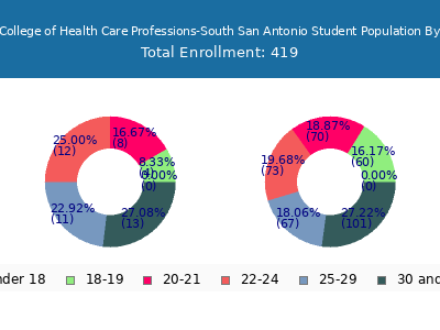 The College of Health Care Professions-South San Antonio 2025 Student Population Age Diversity Pie chart