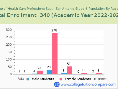 The College of Health Care Professions-South San Antonio 2023 Student Population by Gender and Race chart