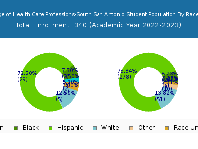 The College of Health Care Professions-South San Antonio 2023 Student Population by Gender and Race chart