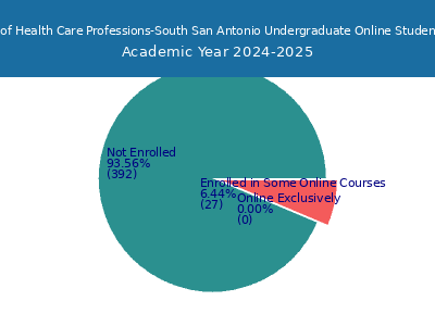 The College of Health Care Professions-South San Antonio 2025 Online Student Population chart