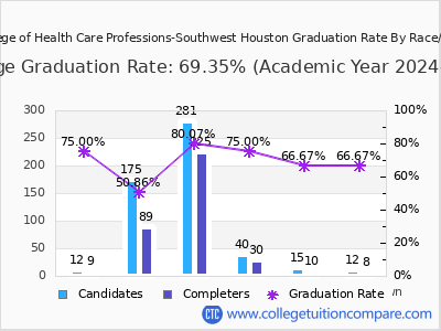 The College of Health Care Professions-Southwest Houston graduation rate by race