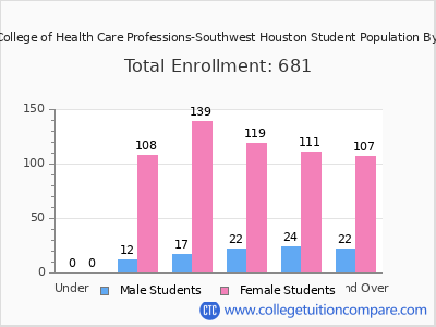 The College of Health Care Professions-Southwest Houston 2025 Student Population by Age chart