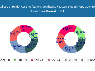 The College of Health Care Professions-Southwest Houston 2025 Student Population Age Diversity Pie chart