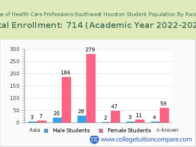 The College of Health Care Professions-Southwest Houston 2023 Student Population by Gender and Race chart