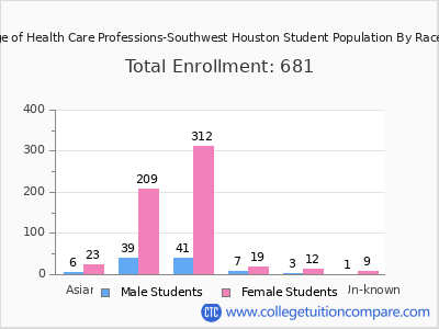 The College of Health Care Professions-Southwest Houston 2025 Student Population by Gender and Race chart