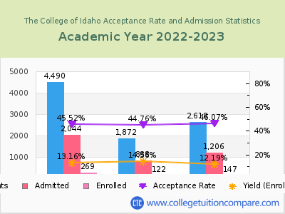 The College of Idaho 2023 Acceptance Rate By Gender chart