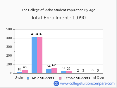 The College of Idaho 2024 Student Population by Age chart