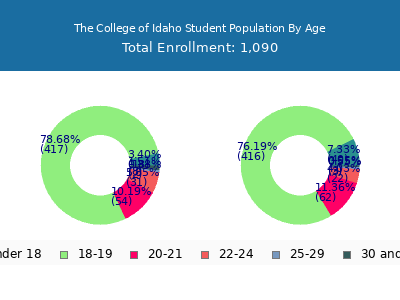 The College of Idaho 2024 Student Population Age Diversity Pie chart