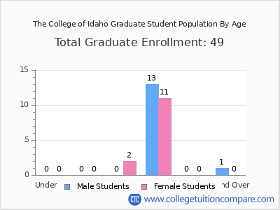 The College of Idaho 2024 Graduate Enrollment by Age chart