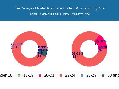 The College of Idaho 2024 Graduate Enrollment Age Diversity Pie chart