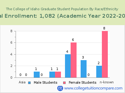 The College of Idaho 2023 Graduate Enrollment by Gender and Race chart