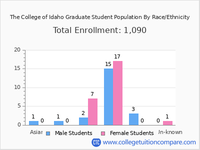 The College of Idaho 2025 Graduate Enrollment by Gender and Race chart