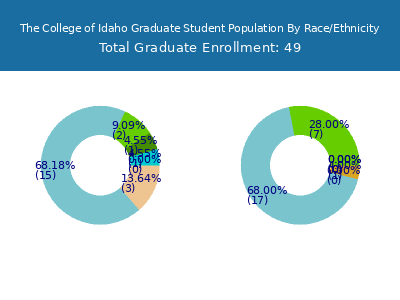 The College of Idaho 2025 Graduate Enrollment by Gender and Race chart