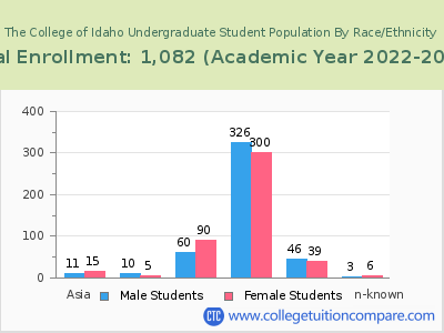 The College of Idaho 2023 Undergraduate Enrollment by Gender and Race chart