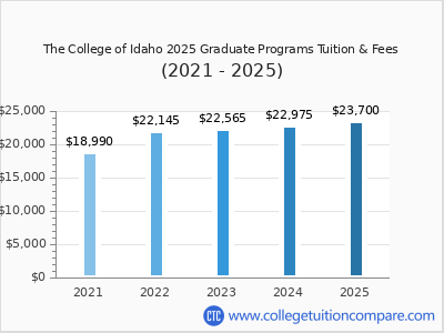 The College of Idaho 2025 graduate tuition chart
