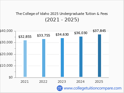 The College of Idaho 2025 undergraduate tuition chart
