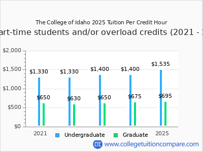 The College of Idaho 2025 cost per credit hour chart