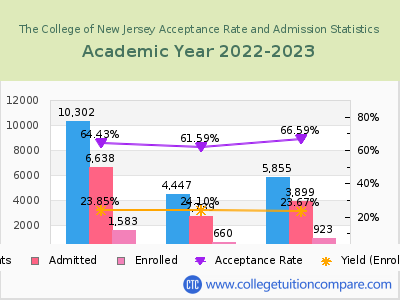 The College of New Jersey 2023 Acceptance Rate By Gender chart