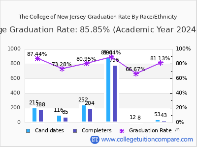 The College of New Jersey graduation rate by race
