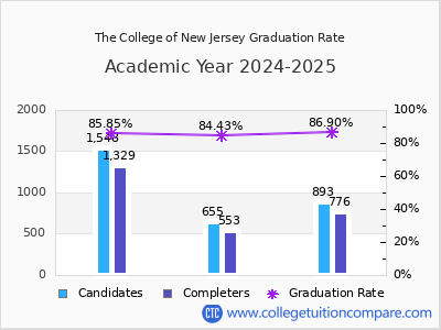 The College of New Jersey graduation rate by gender