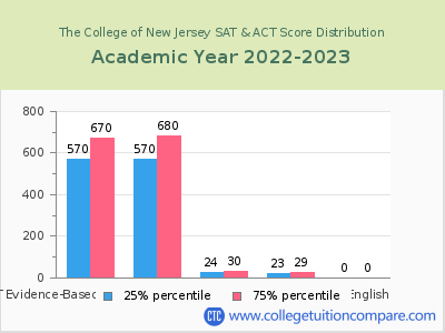 The College of New Jersey 2023 SAT and ACT Score Chart