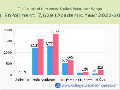 The College of New Jersey 2023 Student Population by Age chart