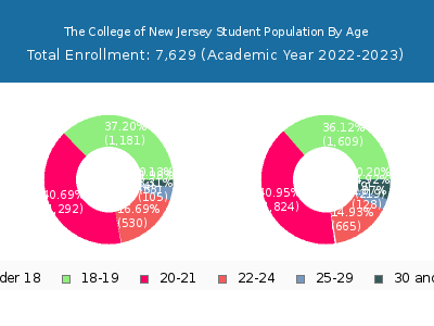 The College of New Jersey 2023 Student Population Age Diversity Pie chart