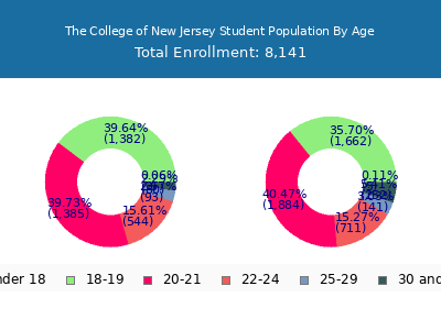 The College of New Jersey 2025 Student Population Age Diversity Pie chart