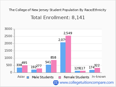 The College of New Jersey 2025 Student Population by Gender and Race chart