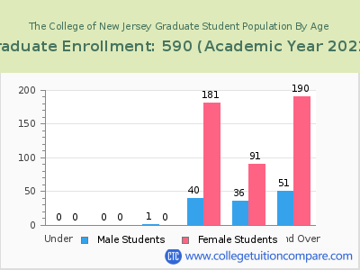 The College of New Jersey 2023 Graduate Enrollment by Age chart